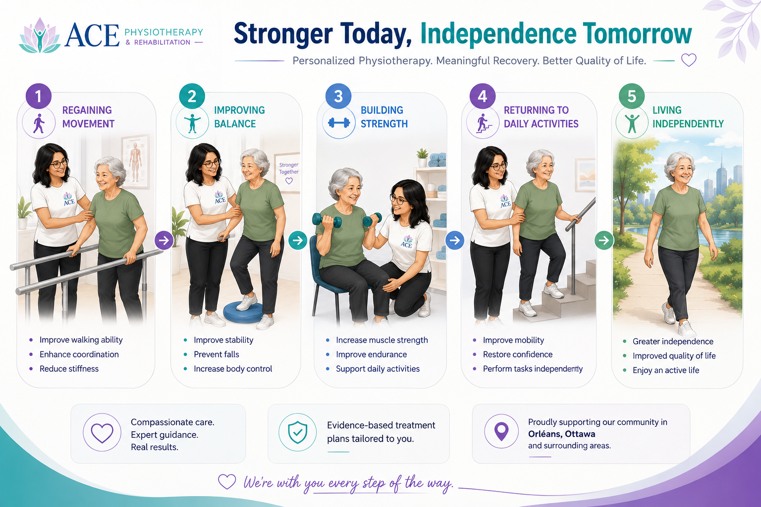 Stronger Today, Independence Tomorrow — rehabilitation journey infographic